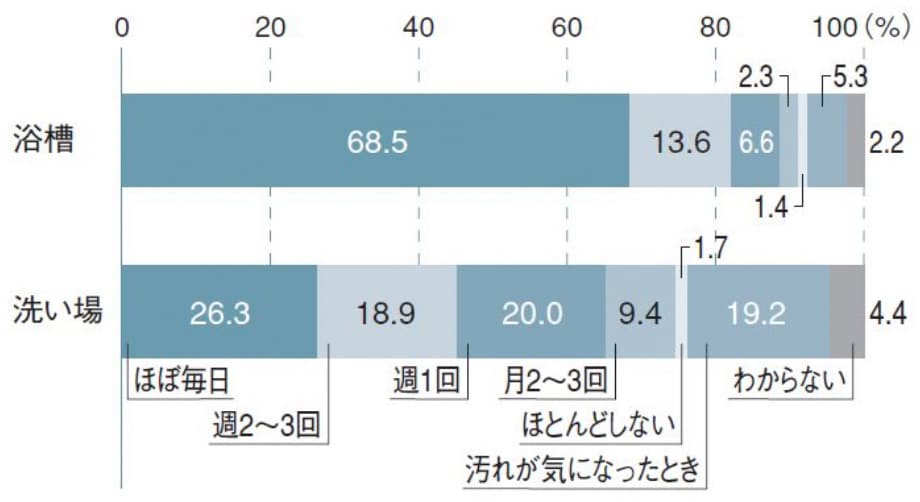 【図１】浴槽・洗い場の掃除頻度