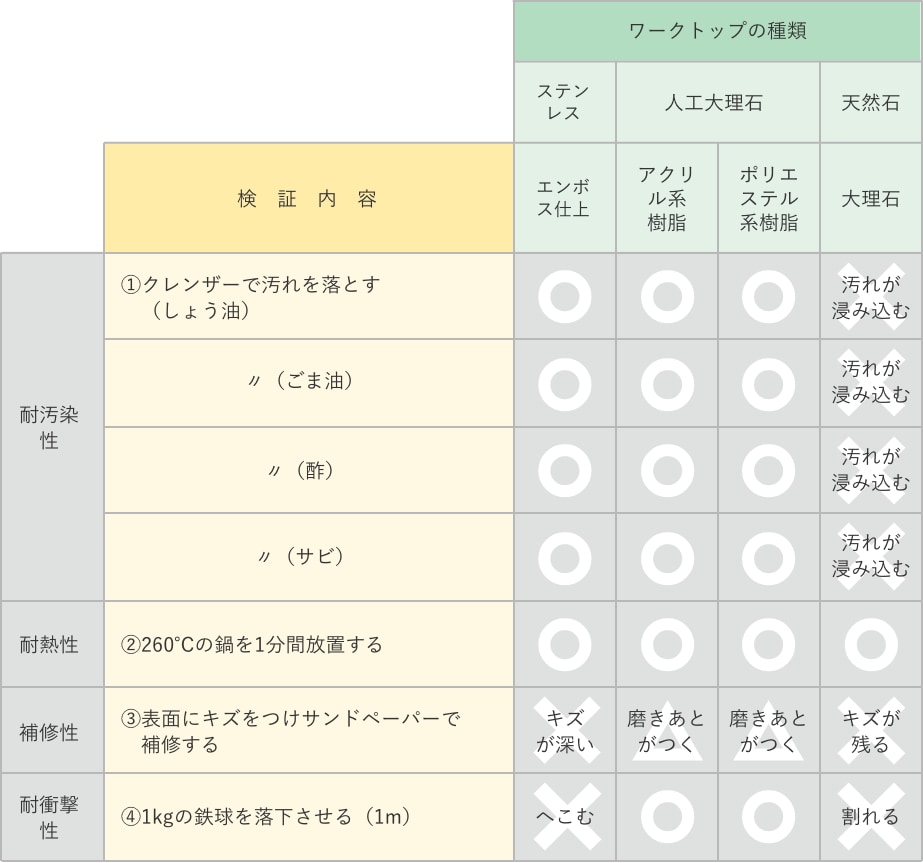 ワークトップ：比較実験の結果