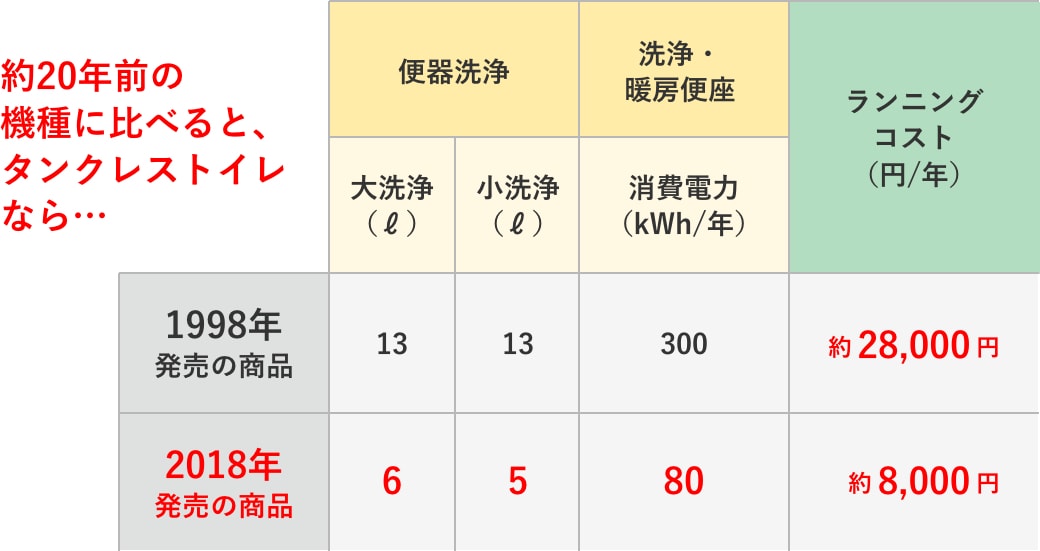 【図２】1998年発売の商品と、現行商品のランニングコスト比較