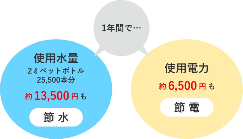 【試算条件】省エネ製品買換ナビゲーションにより試算