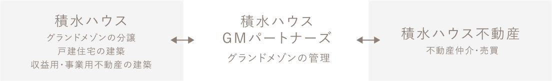 積水ハウスグループの総合力